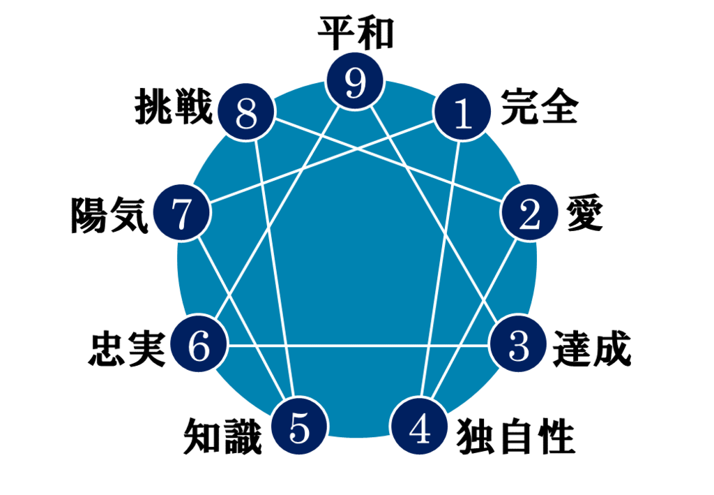 エニアグラム　画像